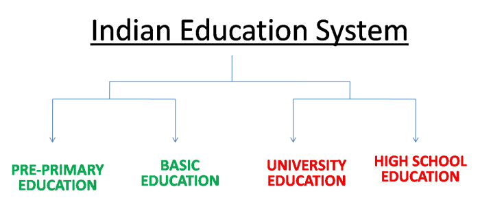 How Education System Works In India